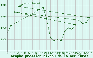 Courbe de la pression atmosphrique pour Muenchen, Flughafen