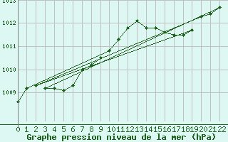 Courbe de la pression atmosphrique pour Ile Rousse (2B)