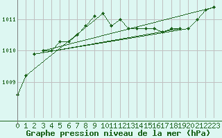 Courbe de la pression atmosphrique pour Kittila Matorova