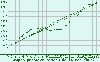 Courbe de la pression atmosphrique pour Chur-Ems