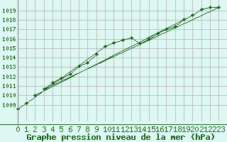 Courbe de la pression atmosphrique pour Buzenol (Be)