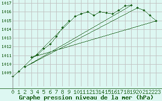 Courbe de la pression atmosphrique pour Uccle