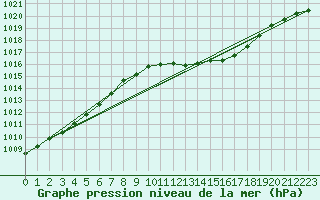 Courbe de la pression atmosphrique pour Landser (68)