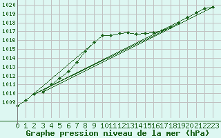 Courbe de la pression atmosphrique pour San Chierlo (It)