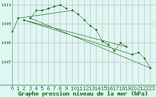 Courbe de la pression atmosphrique pour Weinbiet