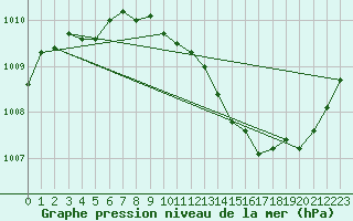 Courbe de la pression atmosphrique pour Muret (31)