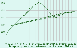 Courbe de la pression atmosphrique pour Hestrud (59)