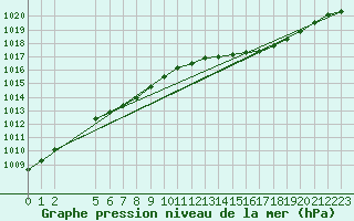 Courbe de la pression atmosphrique pour L