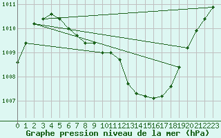 Courbe de la pression atmosphrique pour Le Talut - Belle-Ile (56)