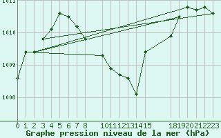 Courbe de la pression atmosphrique pour Fortun