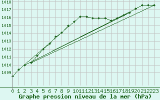 Courbe de la pression atmosphrique pour Neuchatel (Sw)