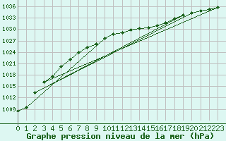 Courbe de la pression atmosphrique pour Leibstadt