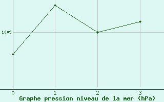 Courbe de la pression atmosphrique pour Wainwright