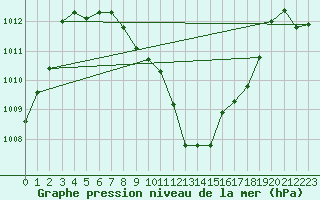 Courbe de la pression atmosphrique pour Lyon - Saint-Exupry (69)