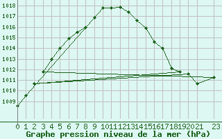 Courbe de la pression atmosphrique pour Ernage (Be)