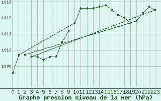 Courbe de la pression atmosphrique pour Agde (34)