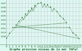 Courbe de la pression atmosphrique pour Diepholz