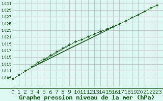 Courbe de la pression atmosphrique pour Johvi