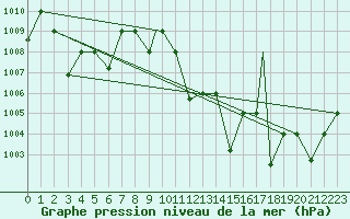 Courbe de la pression atmosphrique pour Timimoun