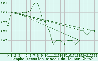 Courbe de la pression atmosphrique pour Aqaba Airport