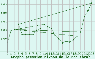 Courbe de la pression atmosphrique pour Langres (52) 