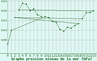 Courbe de la pression atmosphrique pour Guret Saint-Laurent (23)