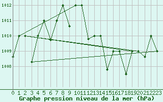 Courbe de la pression atmosphrique pour Timimoun