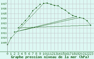 Courbe de la pression atmosphrique pour Plymouth (UK)