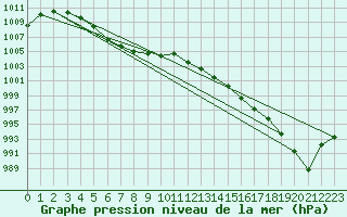 Courbe de la pression atmosphrique pour De Bilt (PB)