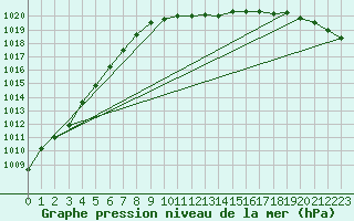 Courbe de la pression atmosphrique pour Bremervoerde