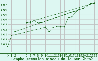 Courbe de la pression atmosphrique pour Usti Nad Orlici