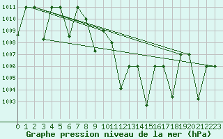Courbe de la pression atmosphrique pour Elazig