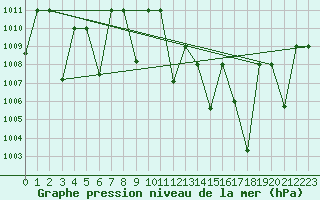 Courbe de la pression atmosphrique pour Timimoun