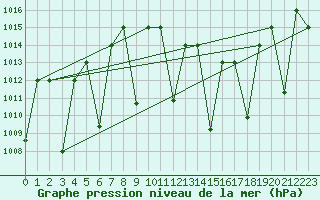 Courbe de la pression atmosphrique pour Ghardaia