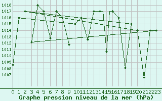 Courbe de la pression atmosphrique pour Tegucigalpa