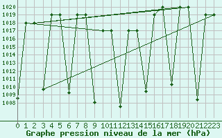 Courbe de la pression atmosphrique pour Fasa