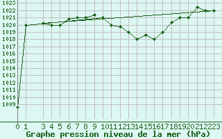 Courbe de la pression atmosphrique pour Gafsa