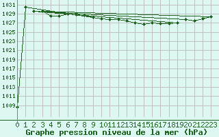 Courbe de la pression atmosphrique pour Treviso / Istrana