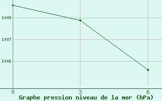 Courbe de la pression atmosphrique pour Yueyang