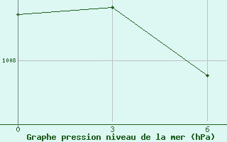 Courbe de la pression atmosphrique pour Hengchun