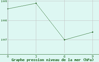 Courbe de la pression atmosphrique pour Huade