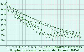 Courbe de la pression atmosphrique pour Klagenfurt-Flughafen