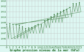 Courbe de la pression atmosphrique pour Gallivare