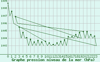 Courbe de la pression atmosphrique pour Fassberg