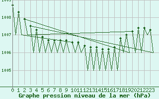 Courbe de la pression atmosphrique pour Hammerfest