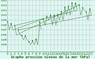 Courbe de la pression atmosphrique pour Payerne (Sw)