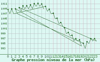 Courbe de la pression atmosphrique pour Linz / Hoersching-Flughafen