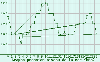 Courbe de la pression atmosphrique pour Hihifo Ile Wallis