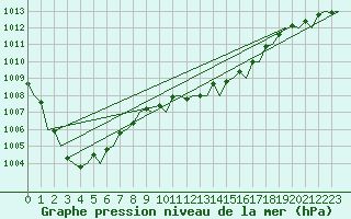 Courbe de la pression atmosphrique pour Aberdeen (UK)