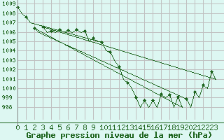 Courbe de la pression atmosphrique pour Jersey (UK)